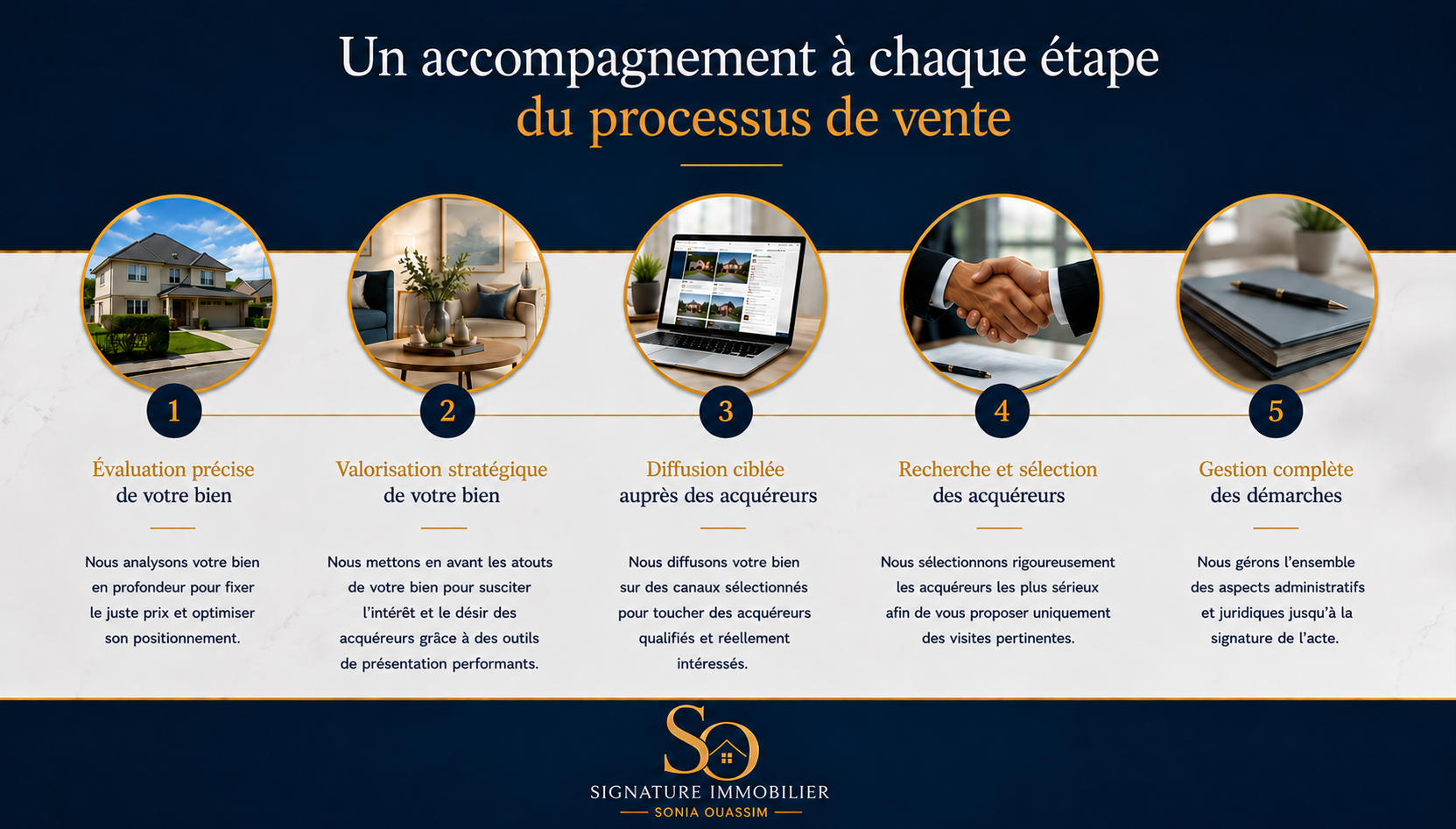Processus De Vente